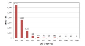 [보고서]농어업용 공공관정 정비를 통한 지하수자원 추가 확보 방안 연구