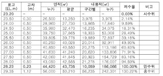 [보고서]기상정보 및 수위 관련 빅데이터를 활용한 농업용저수지 이상거동 정보 분석 기술개발