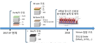 [보고서]계면확산 방지형 중온열전모듈 기반 자동차 폐열회수 시스템 개발