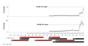 [보고서]국책 송도국제도시 건설사업의 사후환경관리 정책 집행 성과 분석 및 평가