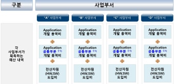 [보고서]전산자원 도입 및 운영 통합화를 위한 정책연구