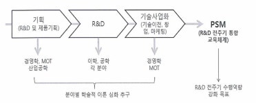 [보고서]의생명과학경영융합 대학원, 보건의생명융합협동과정(PSM전공), 의생명융합학과