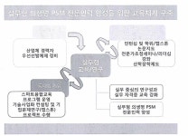 [보고서]의생명과학경영융합 대학원, 보건의생명융합협동과정(PSM전공), 의생명융합학과