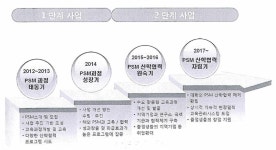 [보고서]의생명과학경영융합 대학원, 보건의생명융합협동과정(PSM전공), 의생명융합학과