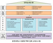 [보고서]의생명과학경영융합 대학원, 보건의생명융합학 협동과정(PSM전공)