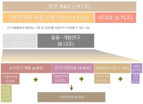 [보고서]대학의 연구개발 혁신 역량 제고 방안 연구