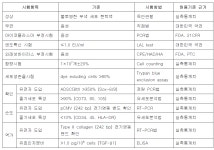 [보고서]SOX trio가 이입된 연골재생 기능강화 지방줄기세포 치료제 리포카티젠TM의 개발
