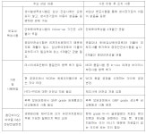 [보고서]SOX trio가 이입된 연골재생 기능강화 지방줄기세포 치료제 리포카티젠TM의 개발