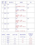 [보고서]SOX trio가 이입된 연골재생 기능강화 지방줄기세포 치료제 리포카티젠TM의 개발