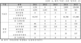 [보고서]양돈 호흡기 질환 원인균에 대한 용균 박테리오파지의 축산분야 활용을 위한 사업화 기획