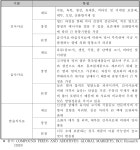 [보고서]양돈 호흡기 질환 원인균에 대한 용균 박테리오파지의 축산분야 활용을 위한 사업화 기획