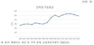 [보고서]양돈 호흡기 질환 원인균에 대한 용균 박테리오파지의 축산분야 활용을 위한 사업화 기획