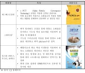[보고서]양돈 호흡기 질환 원인균에 대한 용균 박테리오파지의 축산분야 활용을 위한 사업화 기획