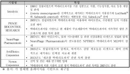 [보고서]양돈 호흡기 질환 원인균에 대한 용균 박테리오파지의 축산분야 활용을 위한 사업화 기획