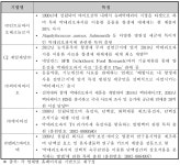 [보고서]양돈 호흡기 질환 원인균에 대한 용균 박테리오파지의 축산분야 활용을 위한 사업화 기획