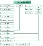 [보고서]축산 자원의 활용도 증진을 위한 가공적성연구