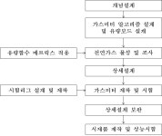 [보고서]에너지로 출력되는 원격감시 가정용 가스미터 개발