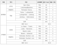 [보고서]무선통신기반 열차제어시스템 제작 및 성능평가