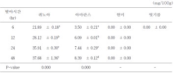 [보고서]고랭지 농업 6차 산업화를 위한 안데스 작물 활용기술 개발