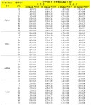 [보고서]작물 재배환경 중 유해화학물질의 안전관리기준 설정 연구