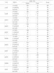 [보고서]수입쌀 혼합유통 판별용 분자마커 DB 구축 및 품질평가