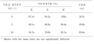 [보고서]수집형 감자 수확기 개발