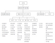 [보고서]우리나라 환경법체계 정비에 관한 연구