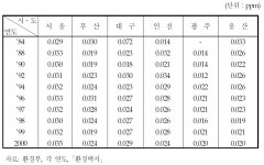 [보고서]사업장 질소산화물 저감기술의 평가 및 비용분석