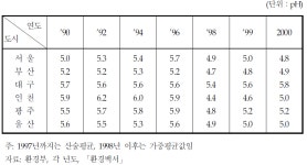 [보고서]사업장 질소산화물 저감기술의 평가 및 비용분석