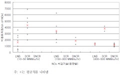 [보고서]사업장 질소산화물 저감기술의 평가 및 비용분석