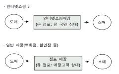 [보고서]전자상거래의 확산에 따른 유통산업 구조변화와 환경영향