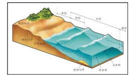 [보고서]해안개발사업에 따른 해안침식 영향 저감방안 연구