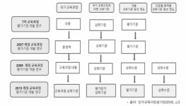 [보고서]2015 개정 교육과정에 따른 진로와직업 평가기준 개발 연구