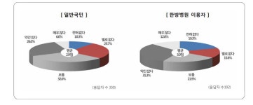 [보고서]국립한방병원 설립 타당성 조사