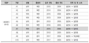 [보고서]2주기 탈북청소년 교육 종단연구