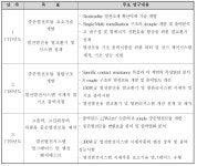 [보고서]계면확산 방지형 중온열전모듈 기반 자동차 폐열회수 시스템 개발