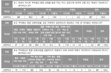 [보고서]2015 개정 교과 교육과정 적용 방안 -초·중학교를 중심으로- [보고서]2015 개정 교과 교육과정 적용 방안  -초·중학교를 중심으로-