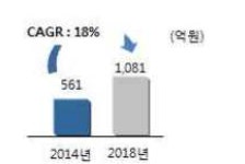 [보고서]환경센서와 Web기반의 통신기술을 접목한 IT융합 스마트 LED도로조명 컨트롤 모니터링 시스템