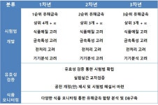 [보고서]식품 중 신규 관리대상 유해금속에 대한 시험법 마련