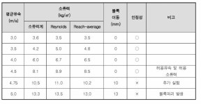 [보고서]하천복원 소재 응용 및 하천환경 평가·모니터링 체계 기술개발