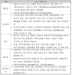 [보고서]심폐조직 재건을 위한 친수성·함염증성 멤브레인의 개발
