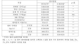 [보고서]바이오매스 작물의 기초 생리적 특성 평가 및 활용 연구