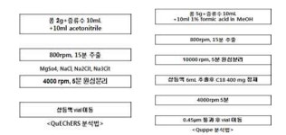 [보고서]수출 농산물의 잔류농약 분석법 체계화 및 정도관리 프로그램 구축