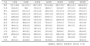 [보고서]비육전용마(콜드블러드) 농장단위 사육환경 및 성장 특성 연구