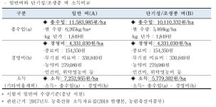 [보고서]2018년 국립축산과학원 예비시험과제(PIS)