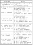 [보고서]초고층 및 복합건축물 밀집지역 대규모 피해 확산방지 및 경감모델 개발