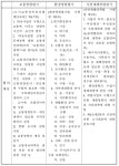 [보고서]초고층 및 복합건축물 밀집지역 대규모 피해 확산방지 및 경감모델 개발