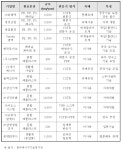[보고서]재활용 선별장에서 발생하는 폐비닐류를 이용한 재생펠릿 제조 기술개발