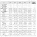 [보고서]재활용 선별장에서 발생하는 폐비닐류를 이용한 재생펠릿 제조 기술개발