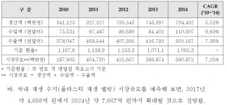 [보고서]재활용 선별장에서 발생하는 폐비닐류를 이용한 재생펠릿 제조 기술개발